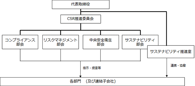 CSR推進体制