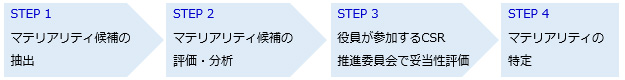 マテリアリティの特定プロセス