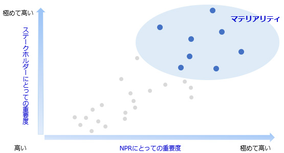 マテリアリティの特定プロセス