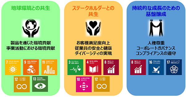 マテリアリティの特定プロセス