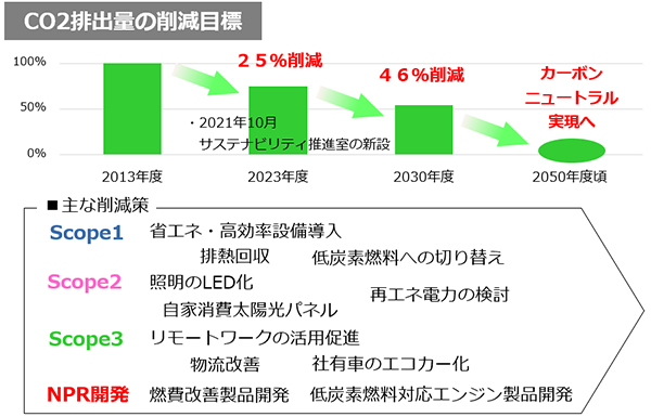 CO2排出量の削減目標